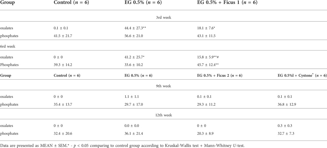 Frontiers | Efficacy of Ficus tikoua Bur. extract in ethylene glycol ...