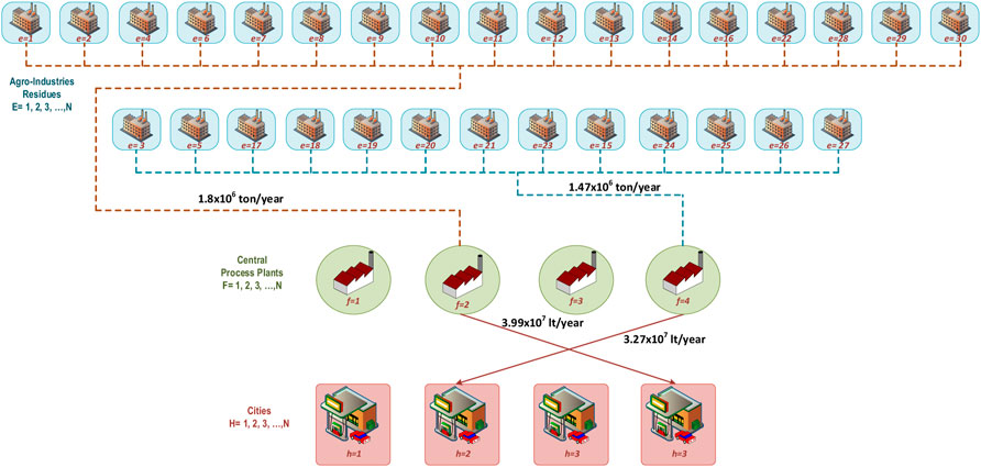 6 Sustainable production of bio ethanol from agroindustrial waste