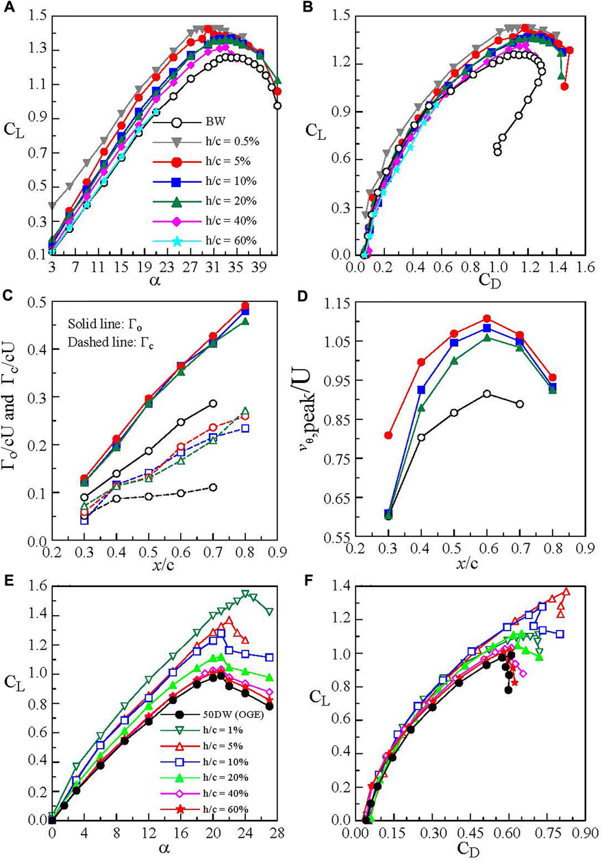 Frontiers | Review of experimental investigations of wings in ground ...