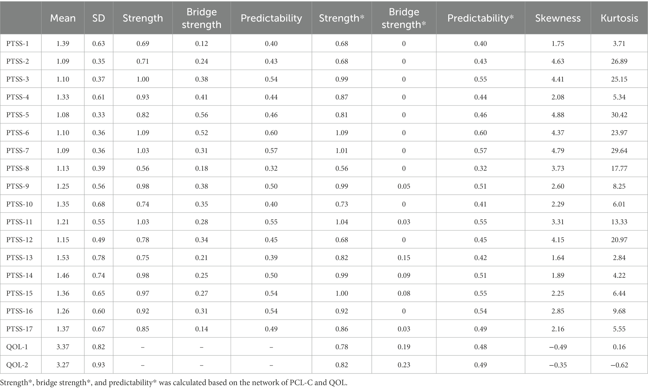 Frontiers | Associations between post-traumatic stress symptoms and ...