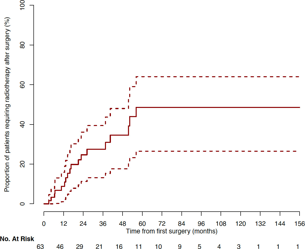 Frontiers  Outcome of giant pituitary tumors requiring surgery