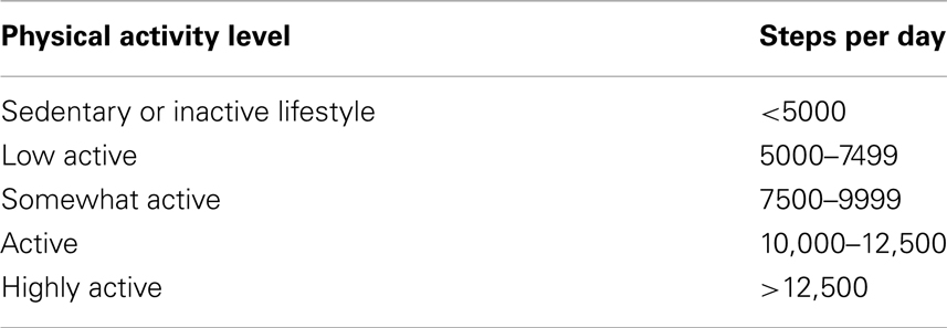 Activity level. Physical activity Level. Compendium of physical activities.