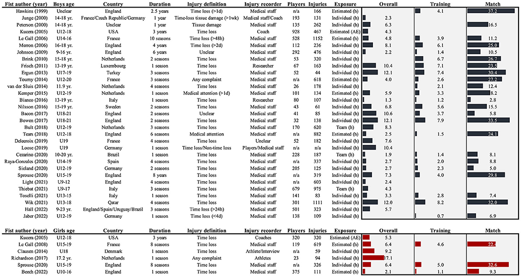 PDF) Biological maturation influences selection process in youth