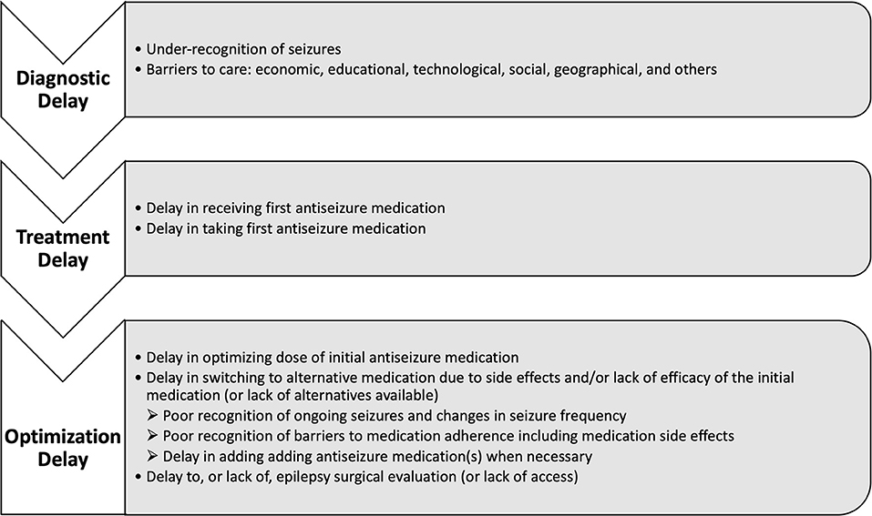 frontiers-treatment-gaps-in-epilepsy