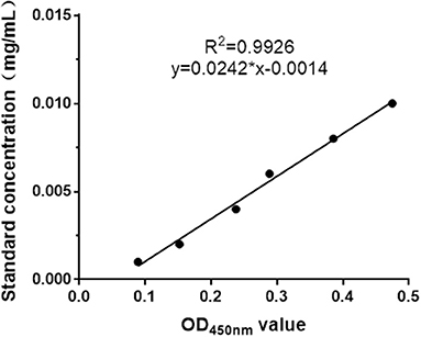Frontiers | Antiviral activity of mink interferon alpha expressed 