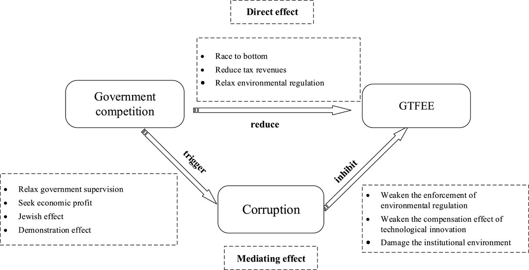 Frontiers Government competition, corruption and green total factor
