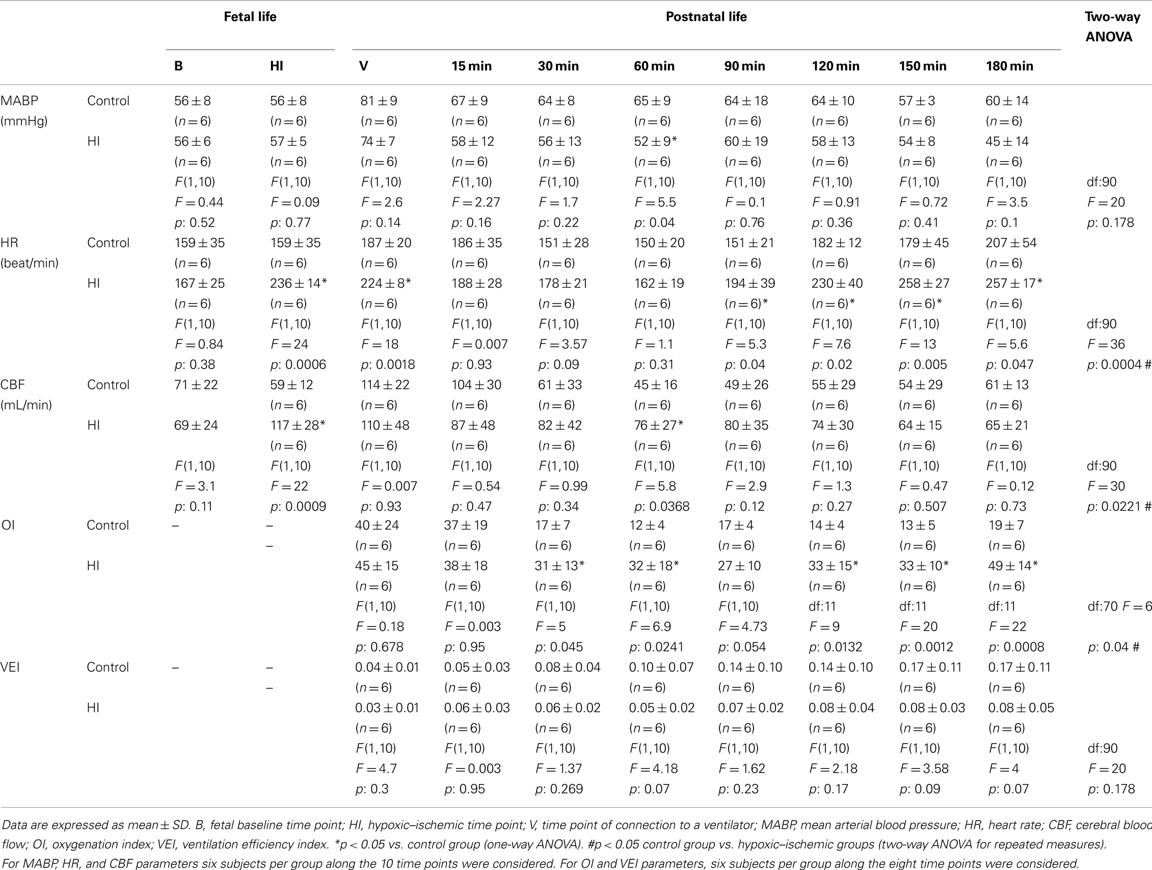 Frontiers  Hemodynamic and Metabolic Assessment of Neonates With