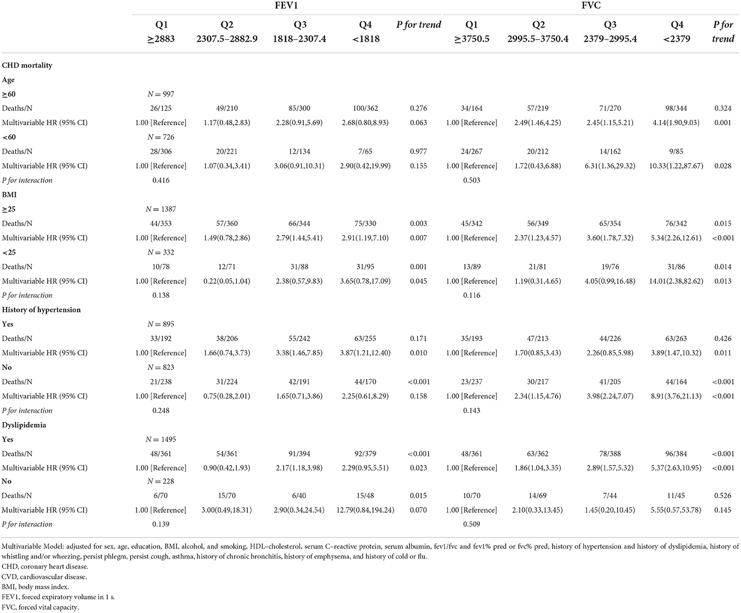 Frontiers | Association of lung function with the risk of ...