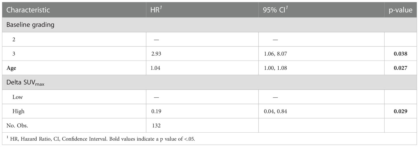 Frontiers | The predictive and prognostic role of metabolic and volume ...