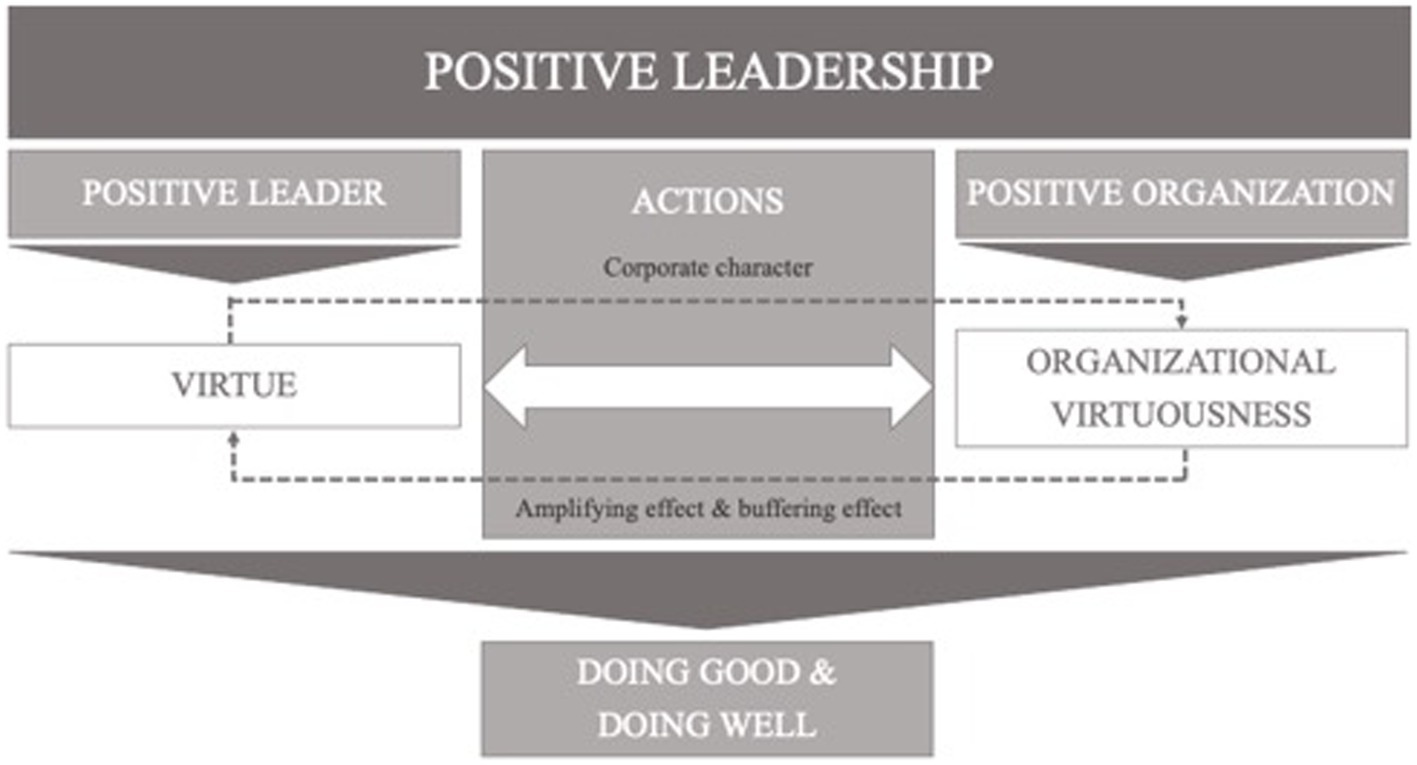 Frontiers Positive leadership action framework Simply doing good and doing well photo