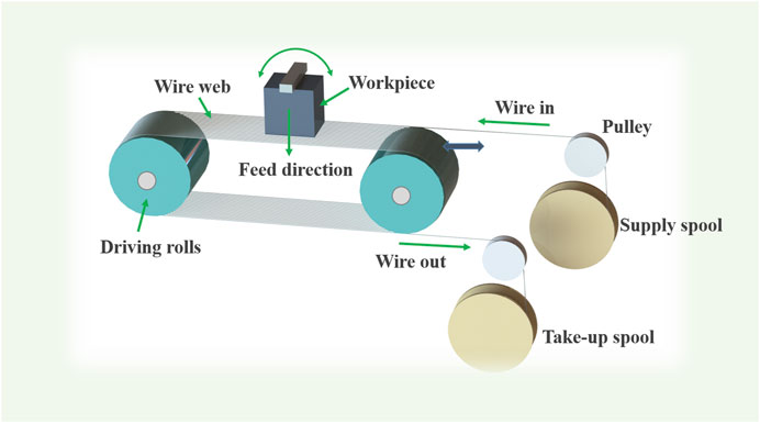 Wire Wear