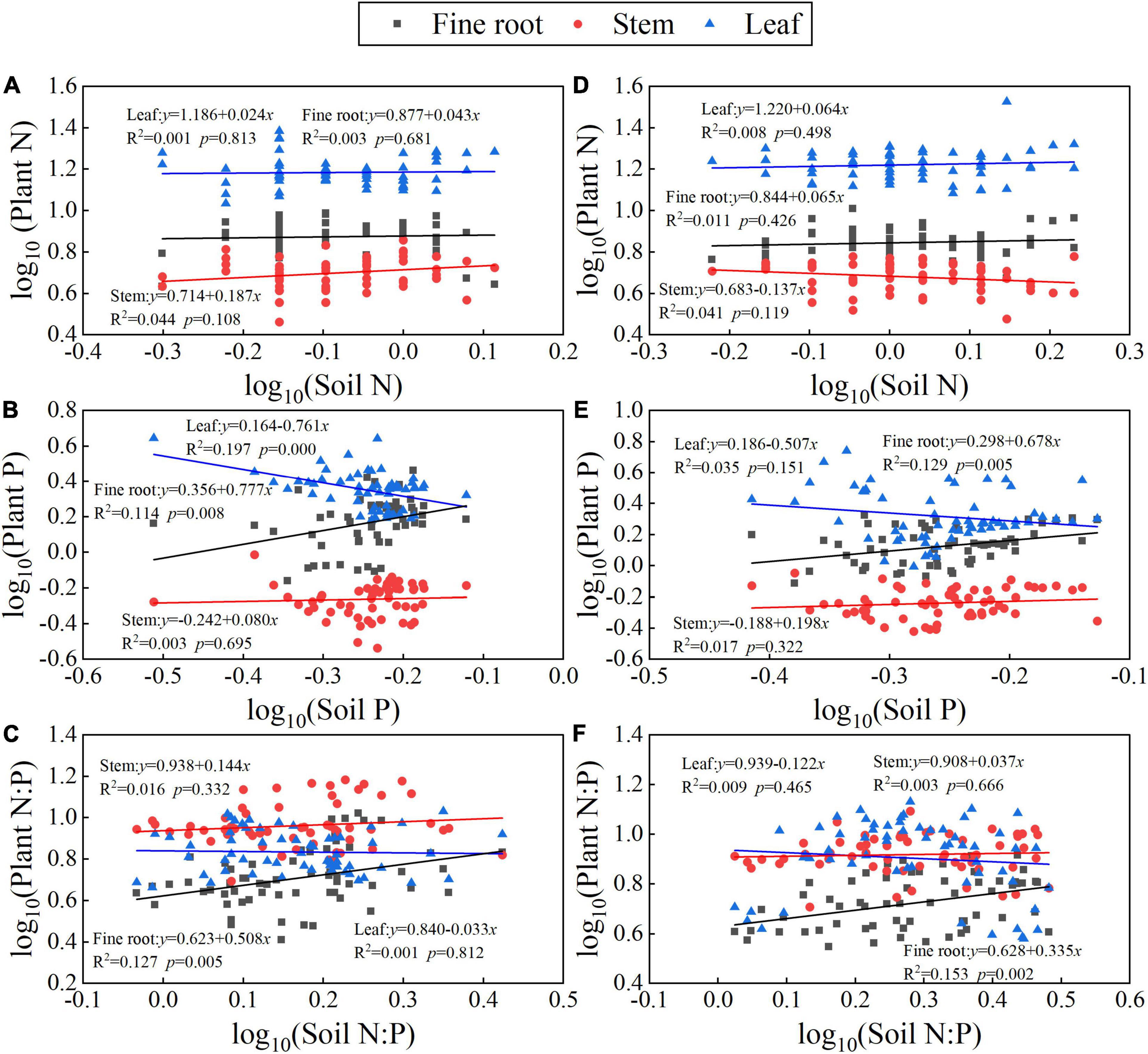 Frontiers | Plant-soil interactions and C:N:P stoichiometric 