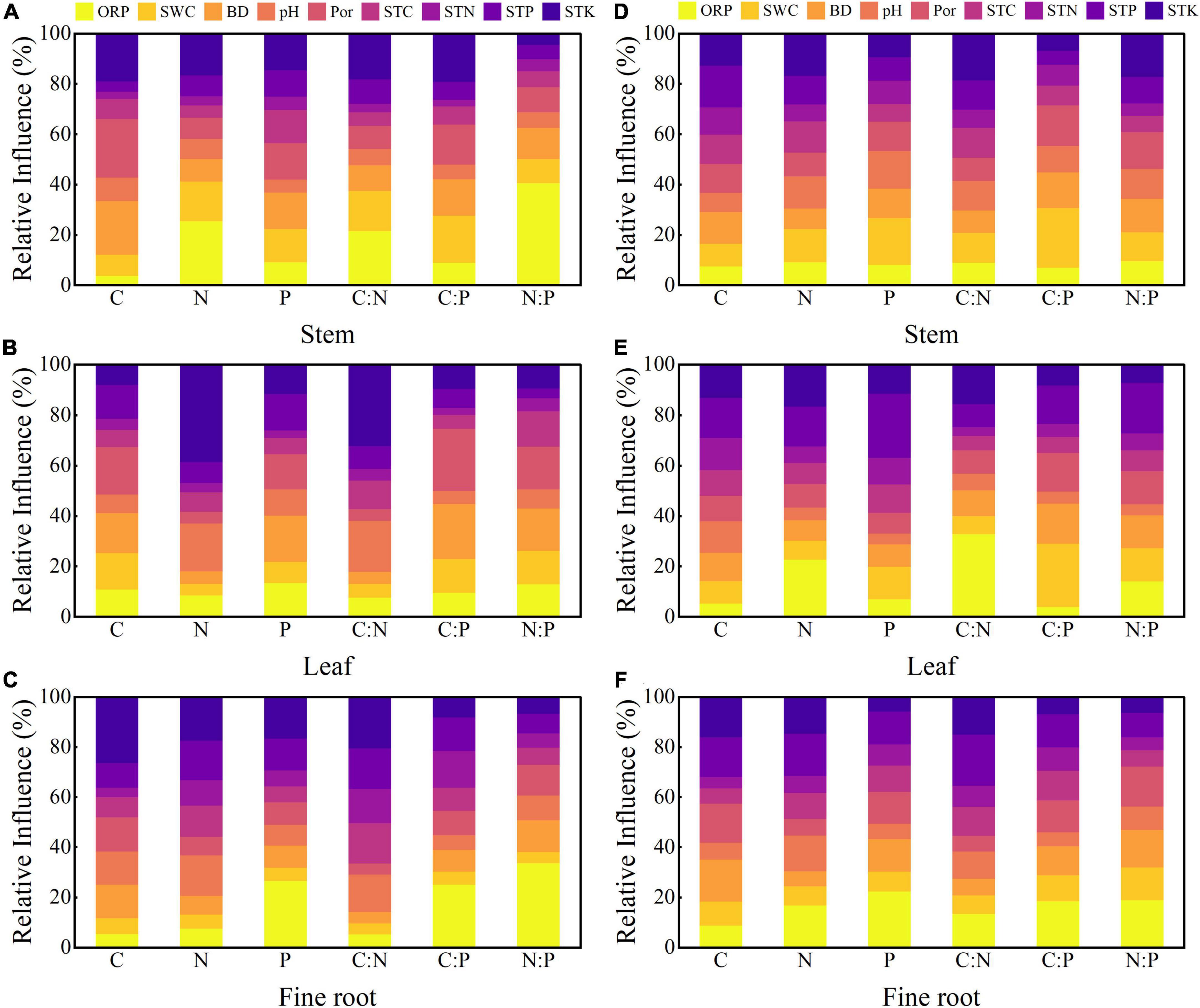 Frontiers | Plant-soil interactions and C:N:P stoichiometric 