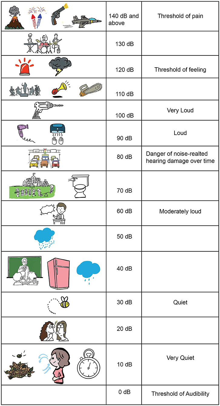 Figure 2 - Examples of sounds, their measurements on the decibel (dB) scale, and how humans with typical hearing experience them.