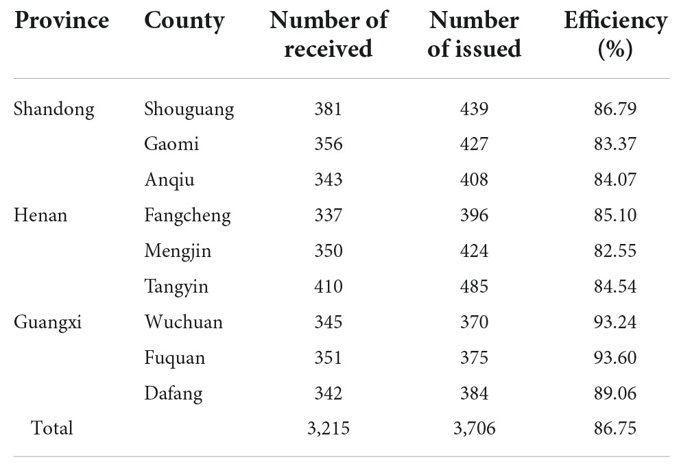 Frontiers | Farmers' personality traits and credit exclusion 
