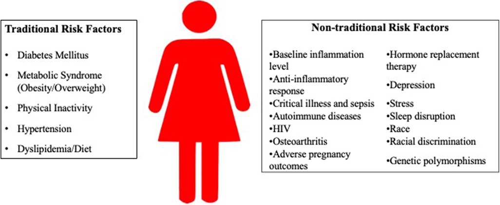 Frontiers | The influence of inflammation on cardiovascular