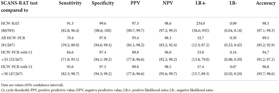 Frontiers  Diagnostic accuracy of SARS-CoV-2 rapid antigen test from  self-collected anterior nasal swabs in children compared to rapid antigen  test and RT-PCR from nasopharyngeal swabs collected by healthcare workers:  A multicentric