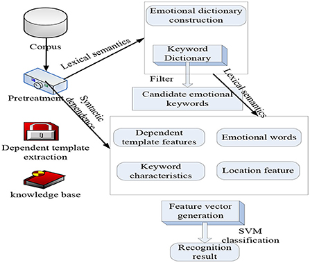 Terms Misunderstand and Size up are semantically related or have