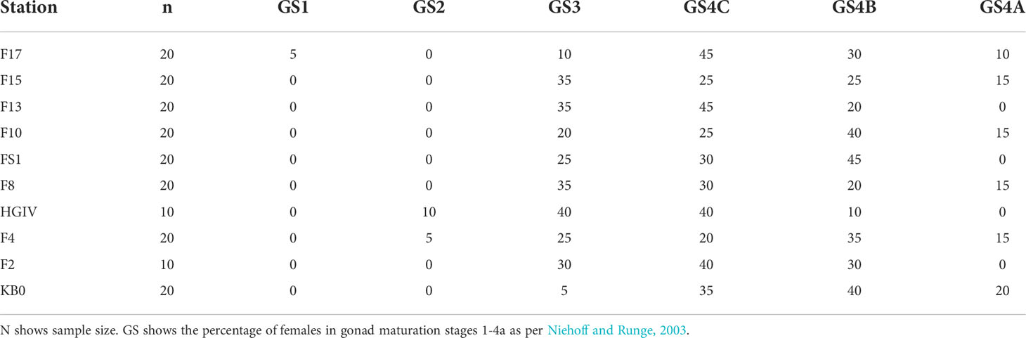 Frontiers | Grazing, egg production and carbon budgets for Calanus ...