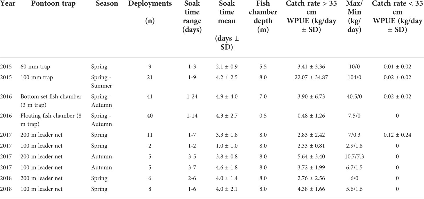 Frontiers  An evolution of pontoon traps for cod fishing (Gadus