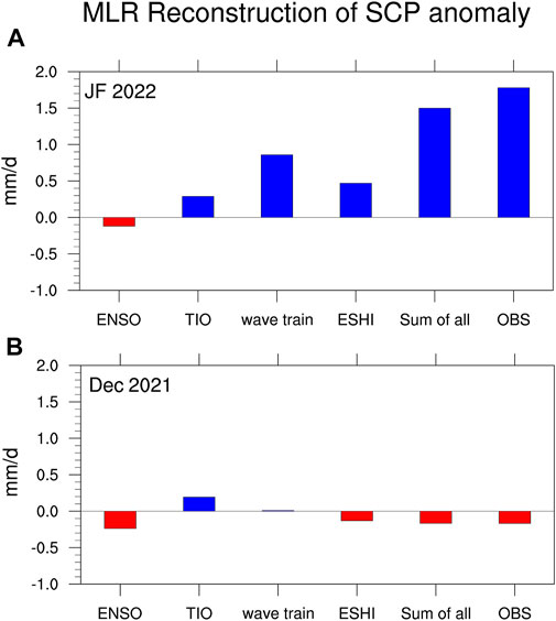 Frontiers  Why was South China extremely wet during January–February 2022  despite La Niña?