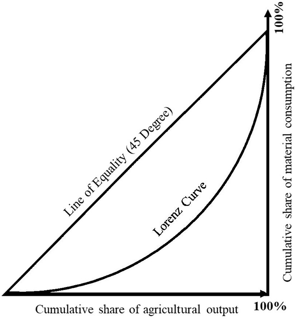 Lorenz Curve - Economics Help