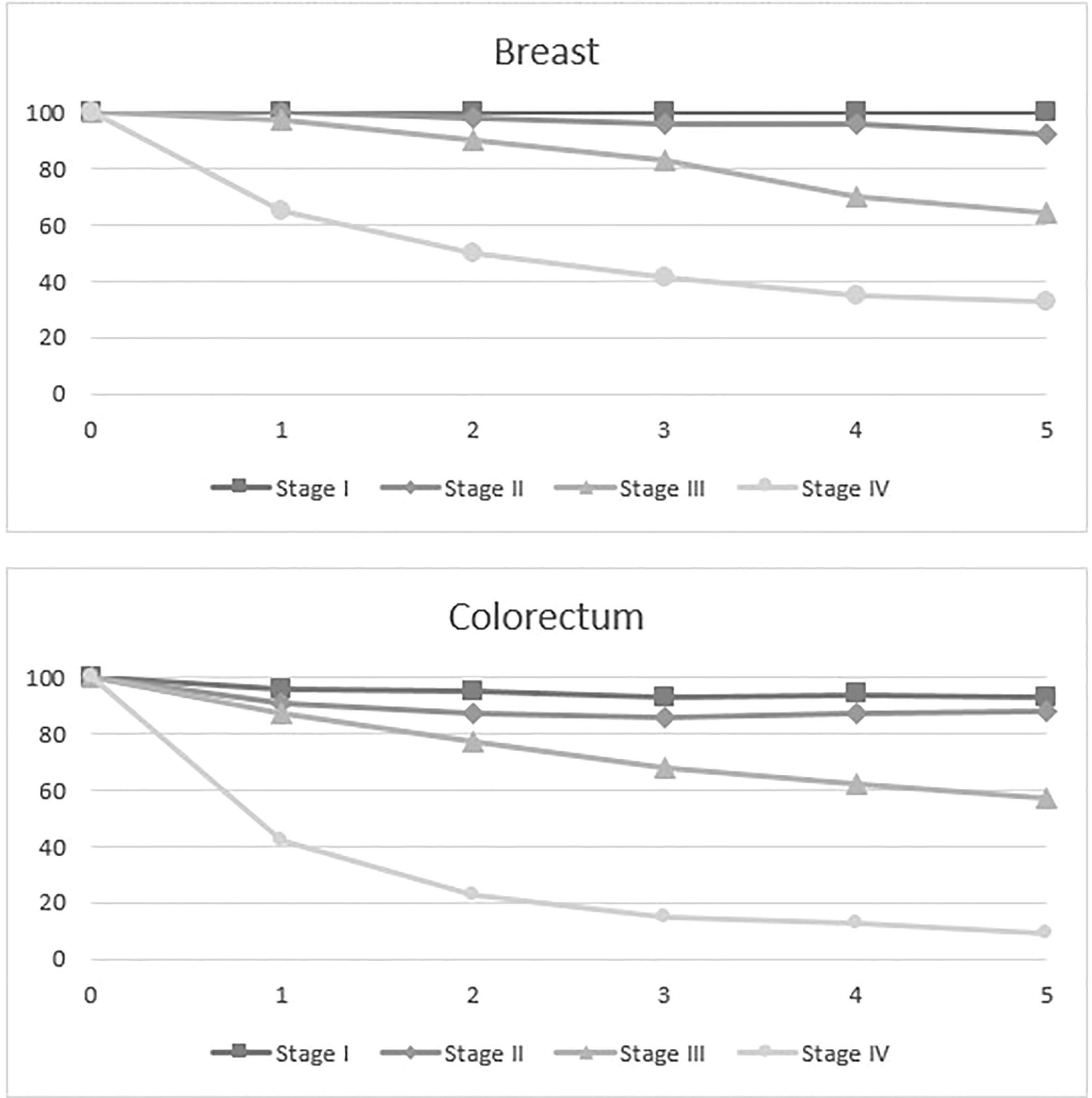 Breast Cancer Stages 0, 1, 2, 3 and 4