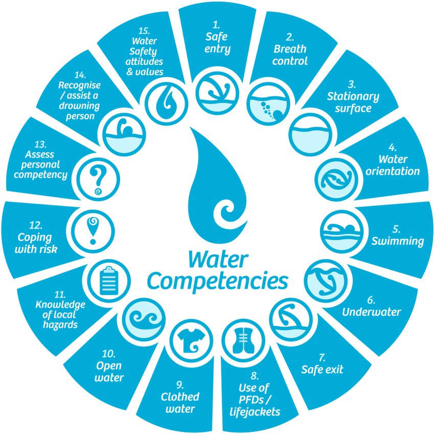 Frontiers  Assessment of water safety competencies: Benefits and
