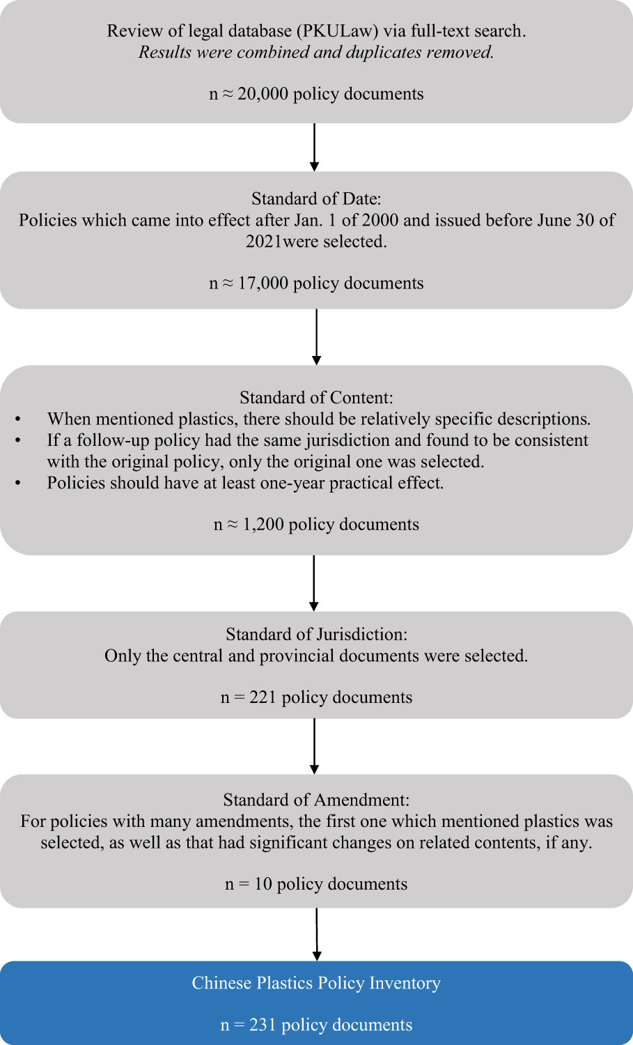 Frontiers  China's regulatory respond to plastic pollution: Trends and  trajectories