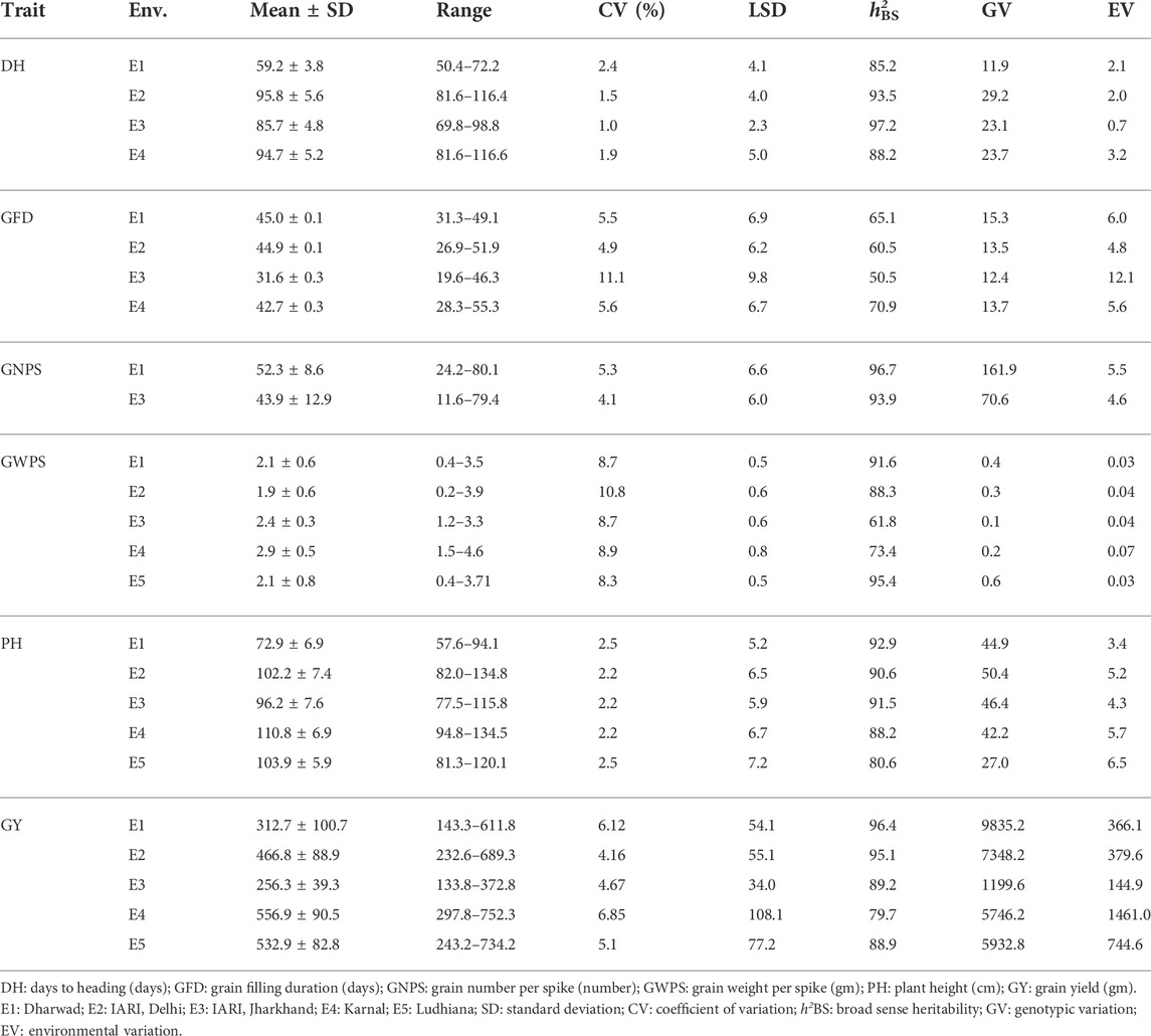 Frontiers | Genome-wide association study for grain yield and component ...