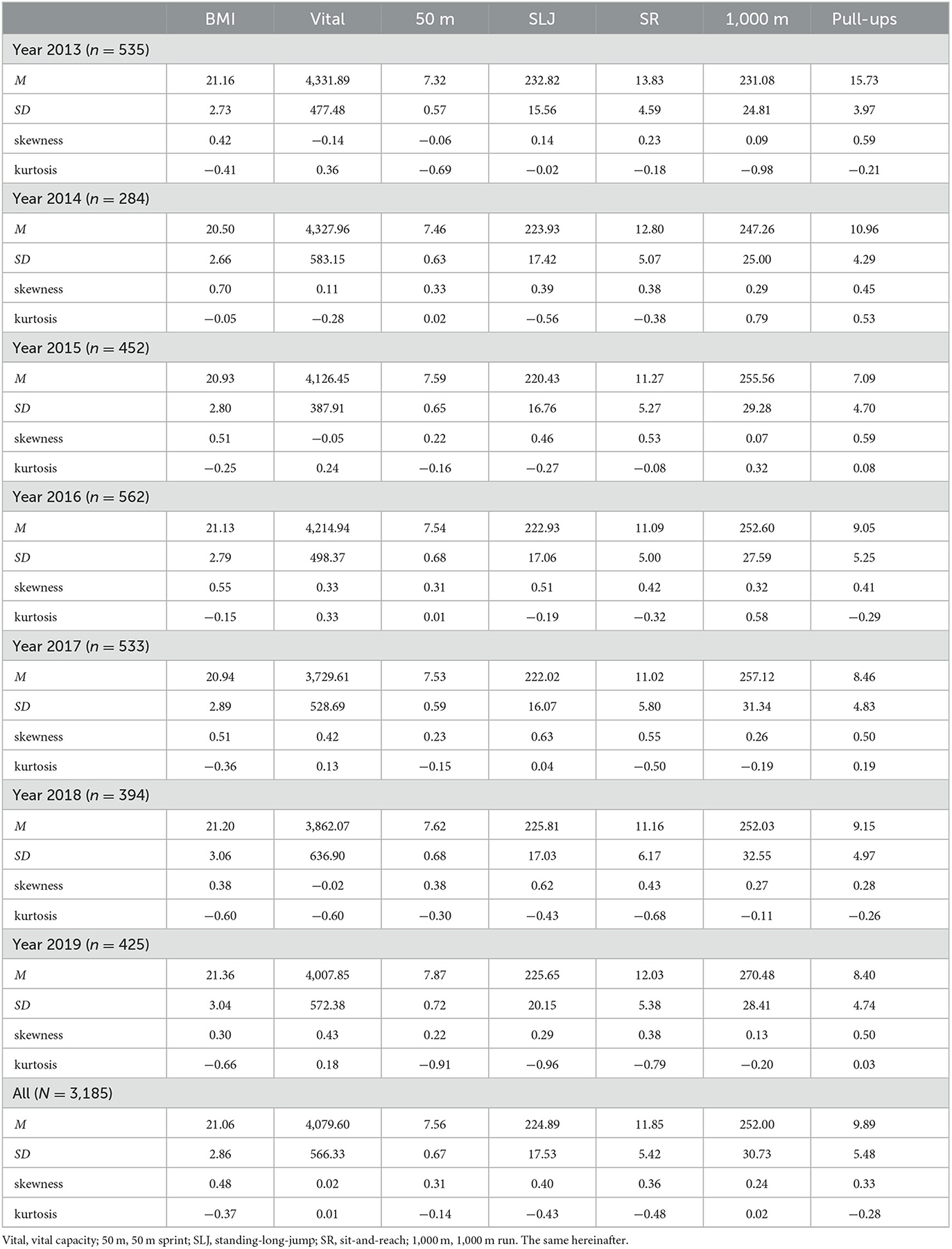 Frontiers | Trend in health-related physical fitness for Chinese male ...