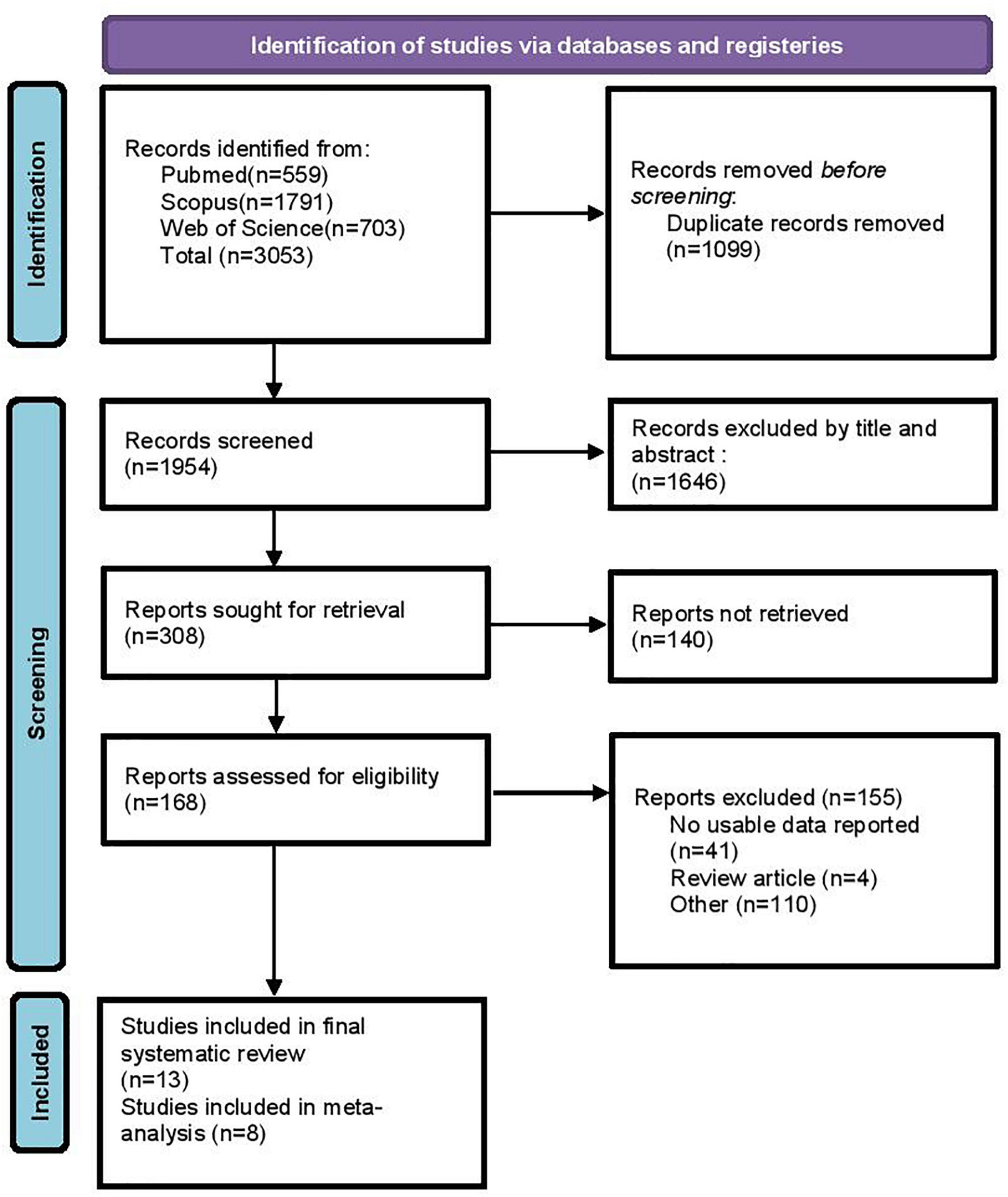 Frontiers  Optimal cut-off value of waist circumference-to-height ratio to  predict central obesity in children and adolescents: A systematic review  and meta-analysis of diagnostic studies