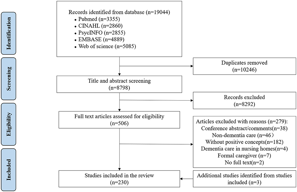 Frontiers | The positive aspects of caregiving in dementia: A scoping  review and bibliometric analysis