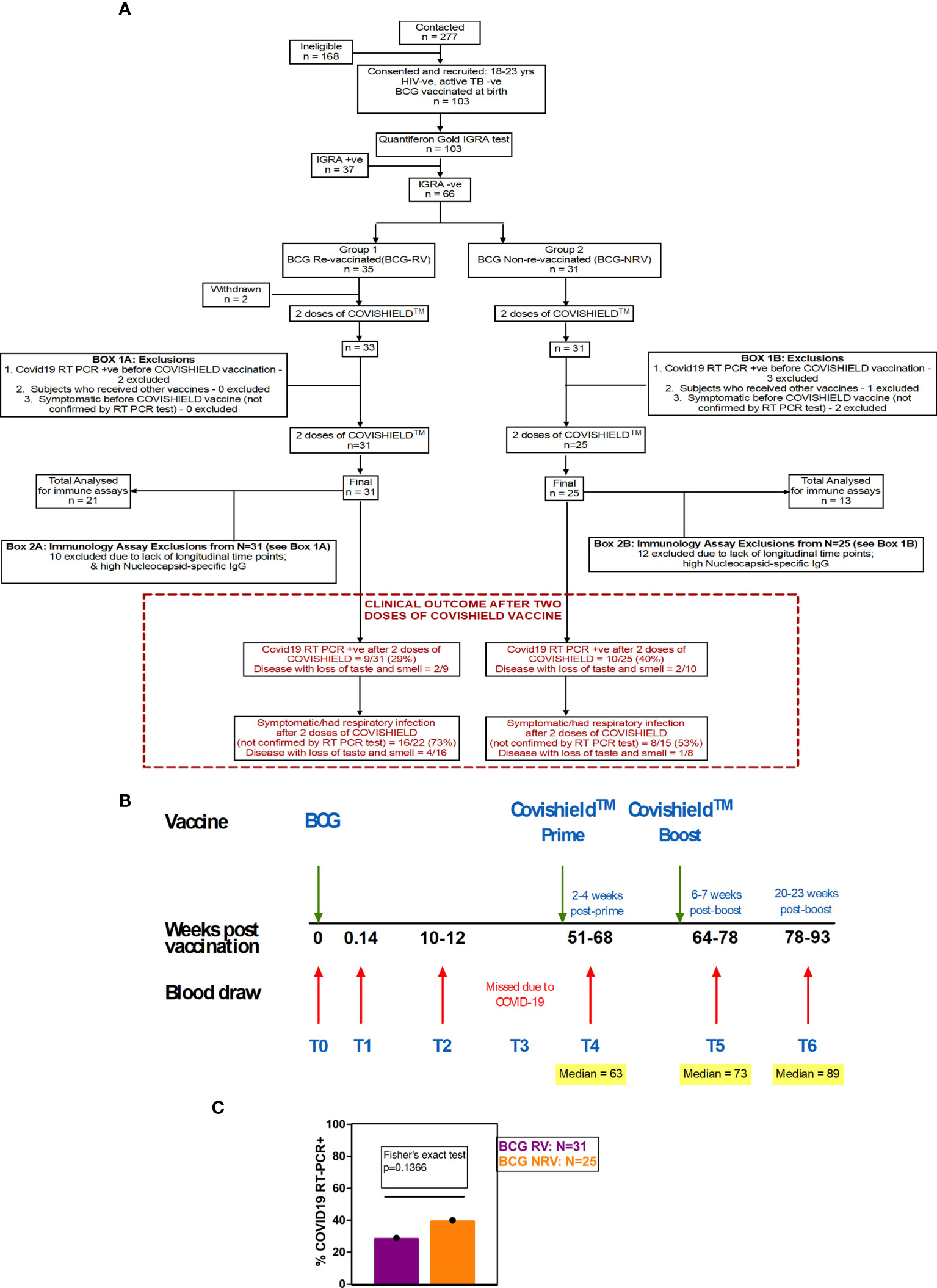 Frontiers | Evidence for the heterologous benefits of prior BCG