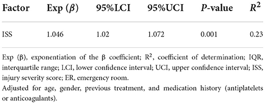 Frequency of various Abbreviated Injury Scale (AIS) scores