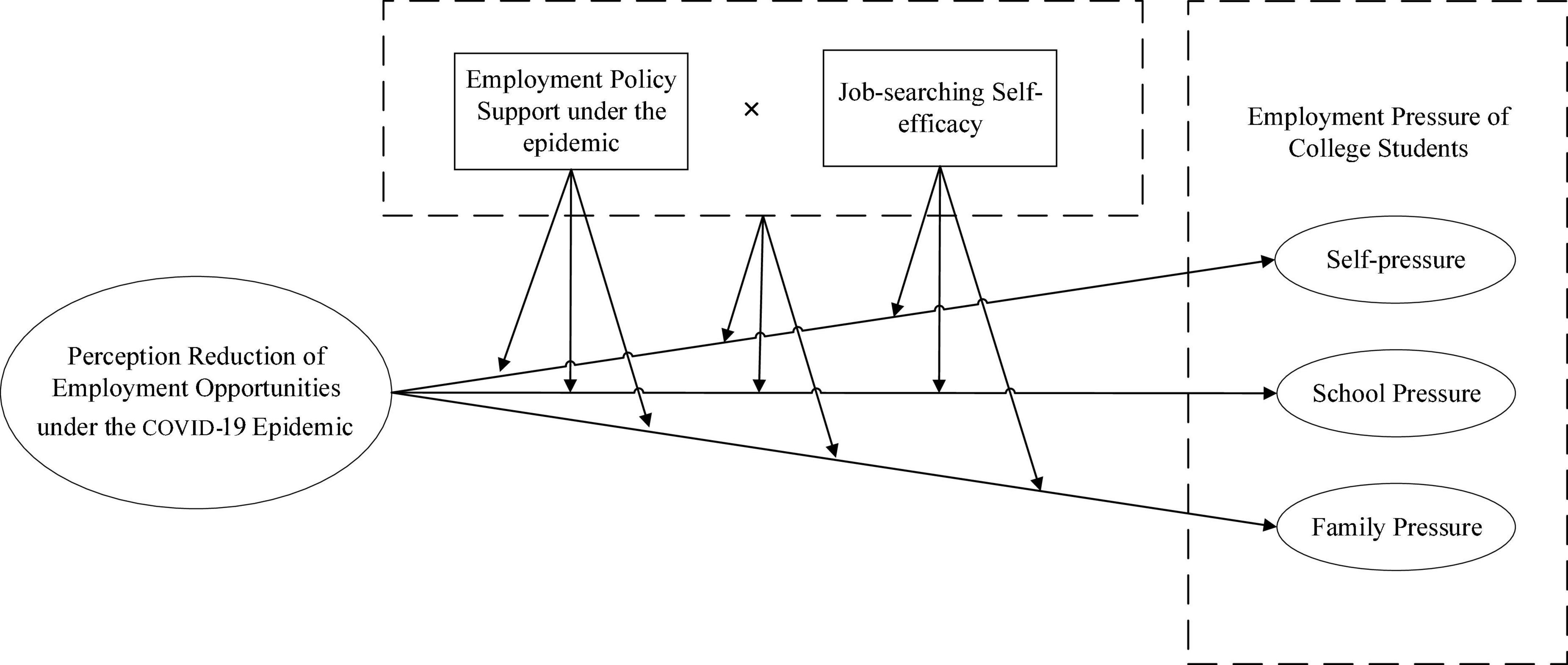 Frontiers  The impacts of academic stress on college students