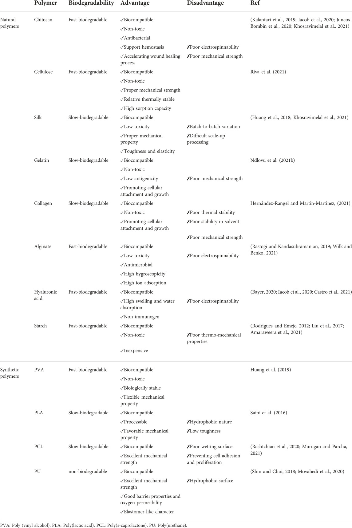 Nanofibers for Biomedical and Healthcare Applications - Rasouli