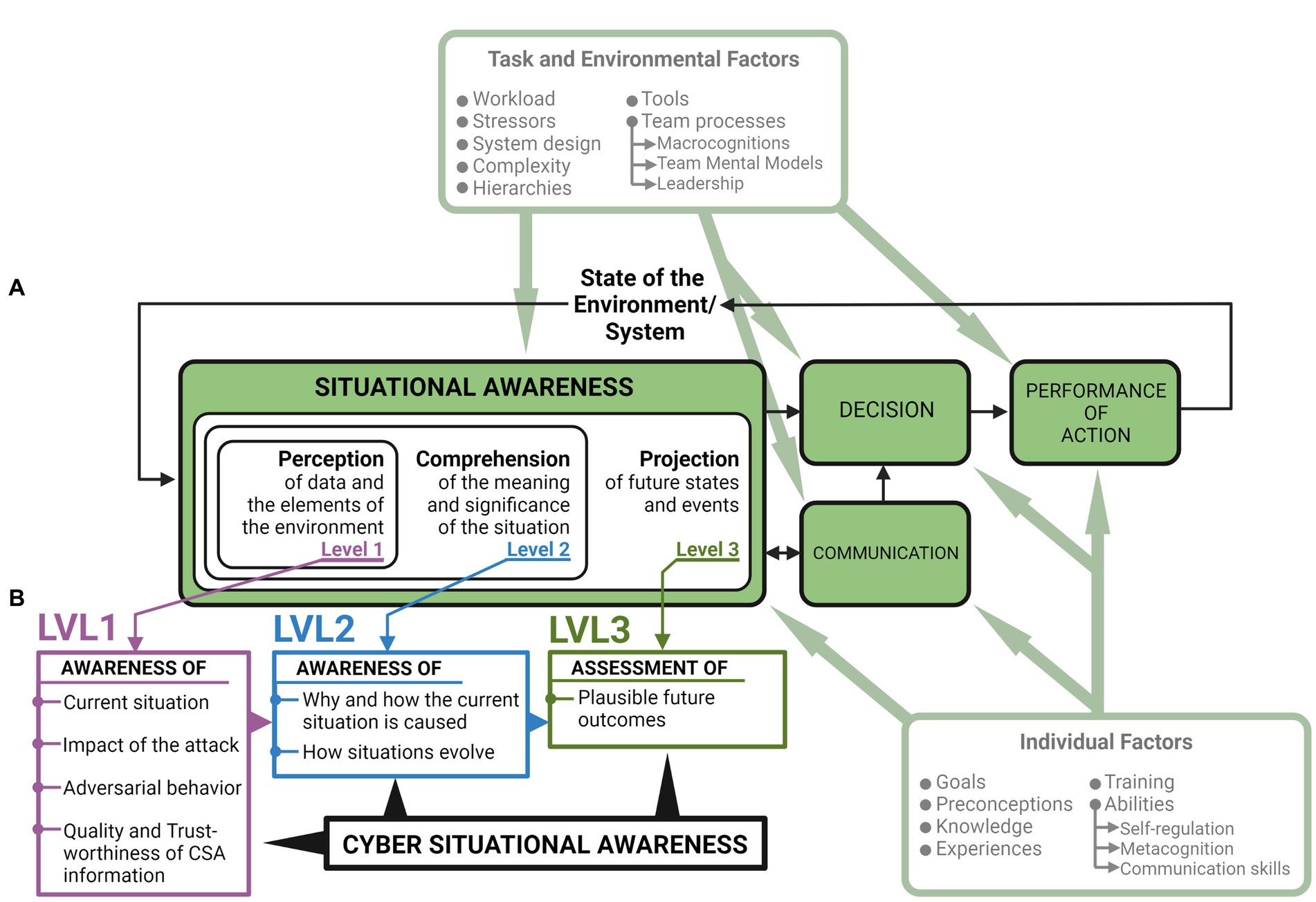 Frontiers  Gamification as a neuroergonomic approach to improving  interpersonal situational awareness in cyber defense