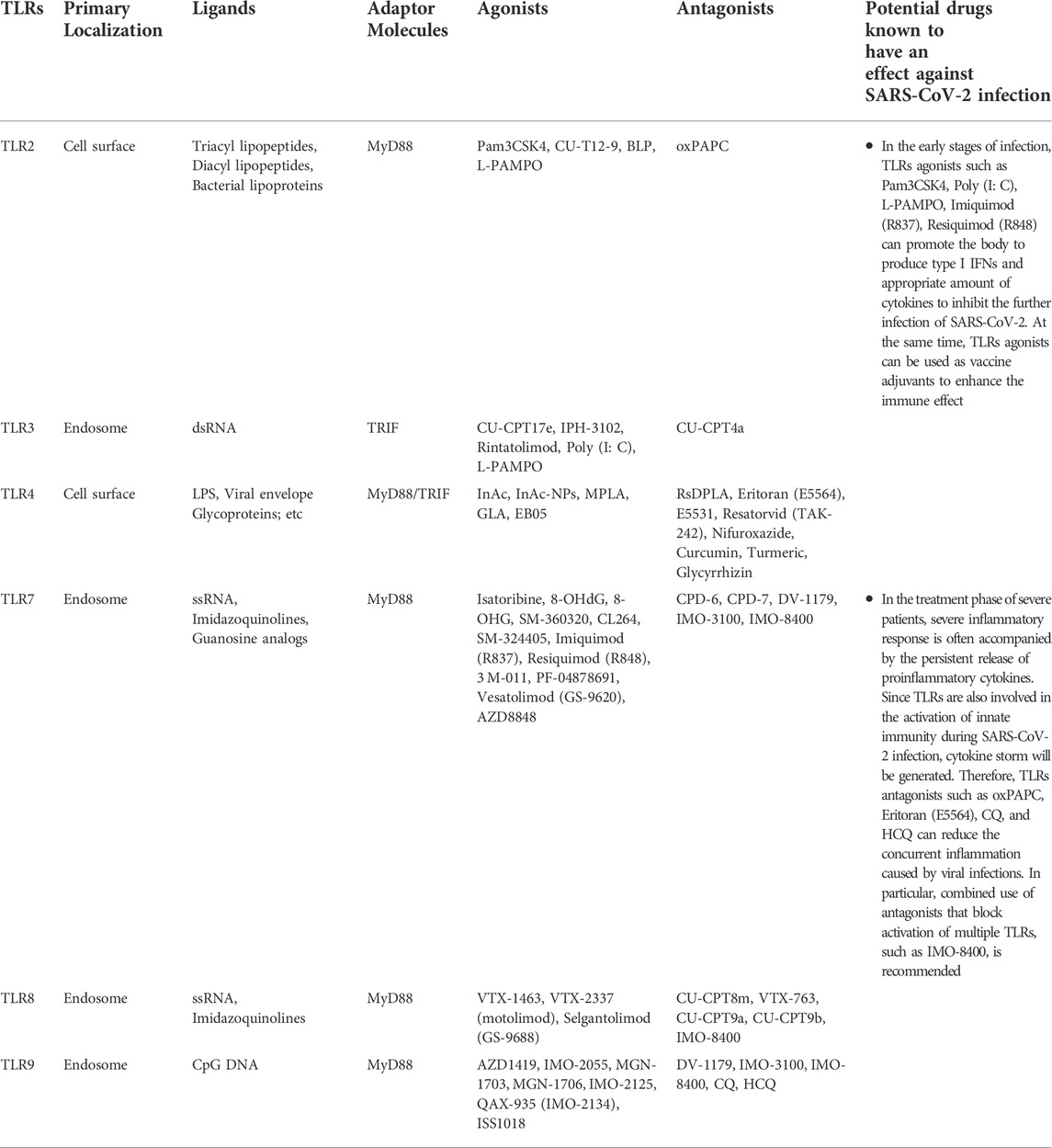 Voorvoegsel Proportioneel Vakantie Frontiers | Toll-like receptor (TLRs) agonists and antagonists for COVID-19  treatments