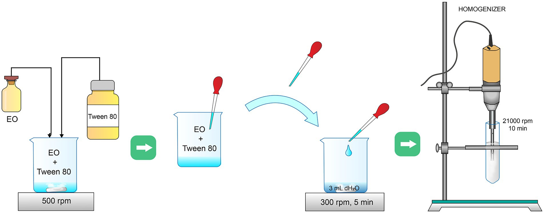 Food Science Corner: What are emulsions? - An exclusive community