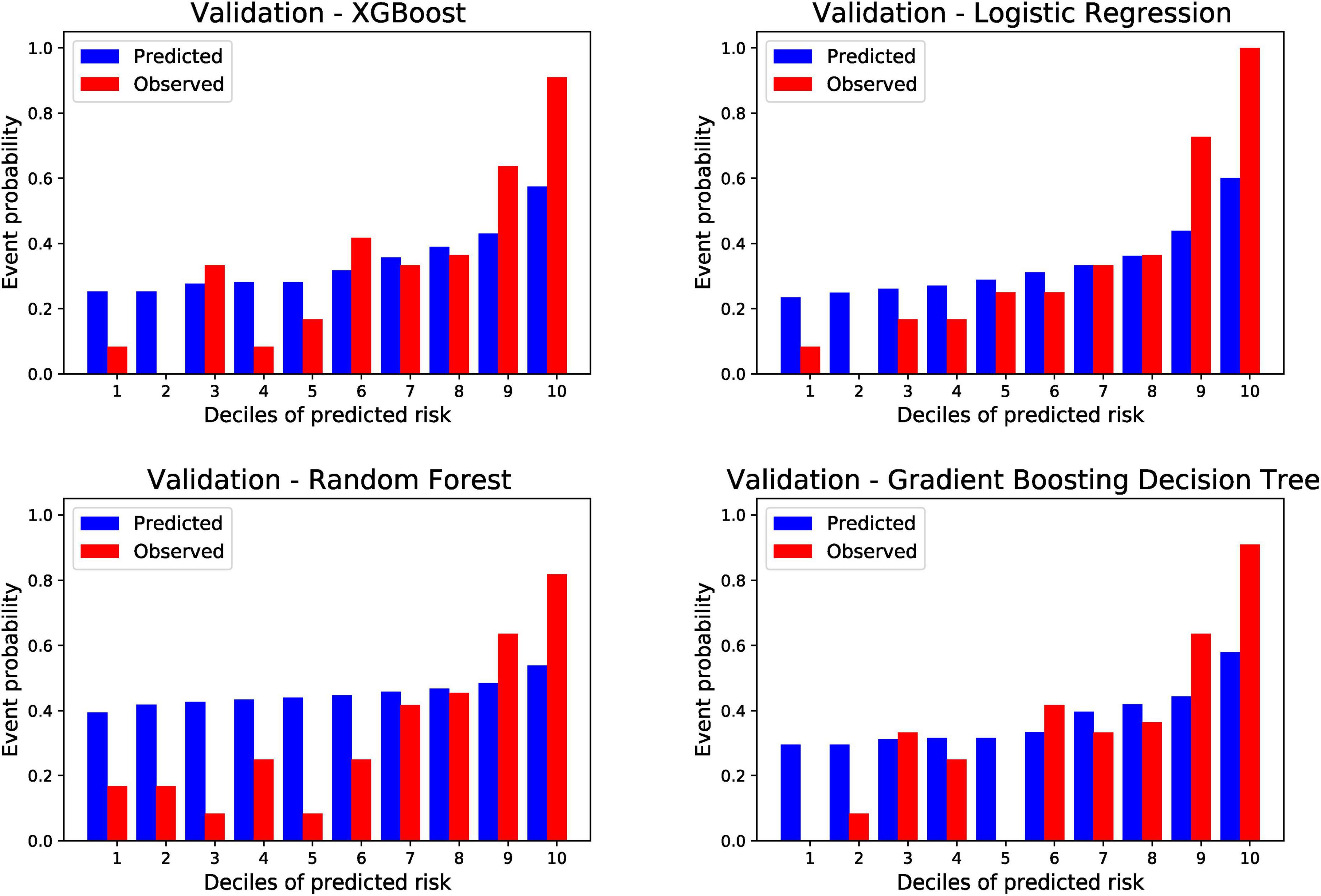Frontiers | Machine learning-based prediction of the post 