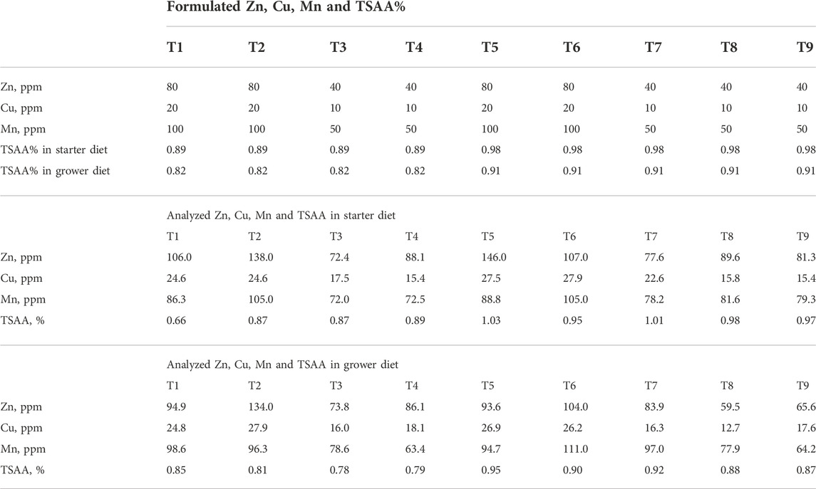 Frontiers | Effect of methionine and trace minerals (zinc, copper and ...