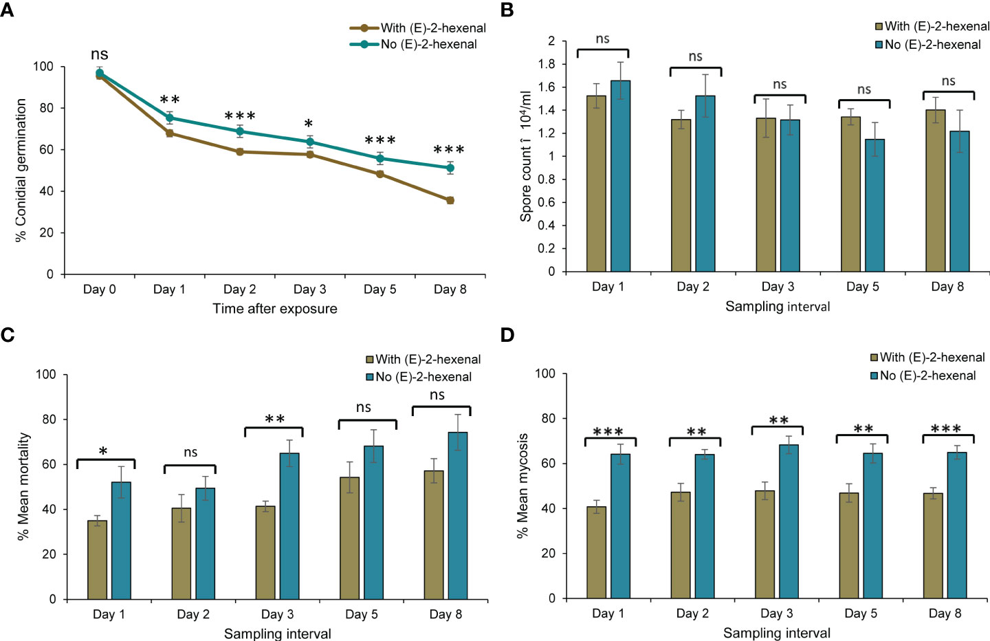 Mortality and percent mycosis in whitefly immatures treated by