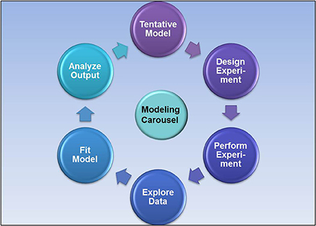 Frontiers | Implementation of pharmacokinetic and pharmacodynamic strategies in early research phases of drug discovery and development at Novartis Institute of Biomedical Research Frontiers | Implementation of pharmacokinetic and pharmacodynamic strategies in early research phases of drug discovery and development at Novartis Institute of Biomedical Research