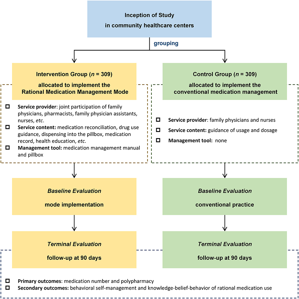 Frontiers | Rational medication management mode and its implementation ...