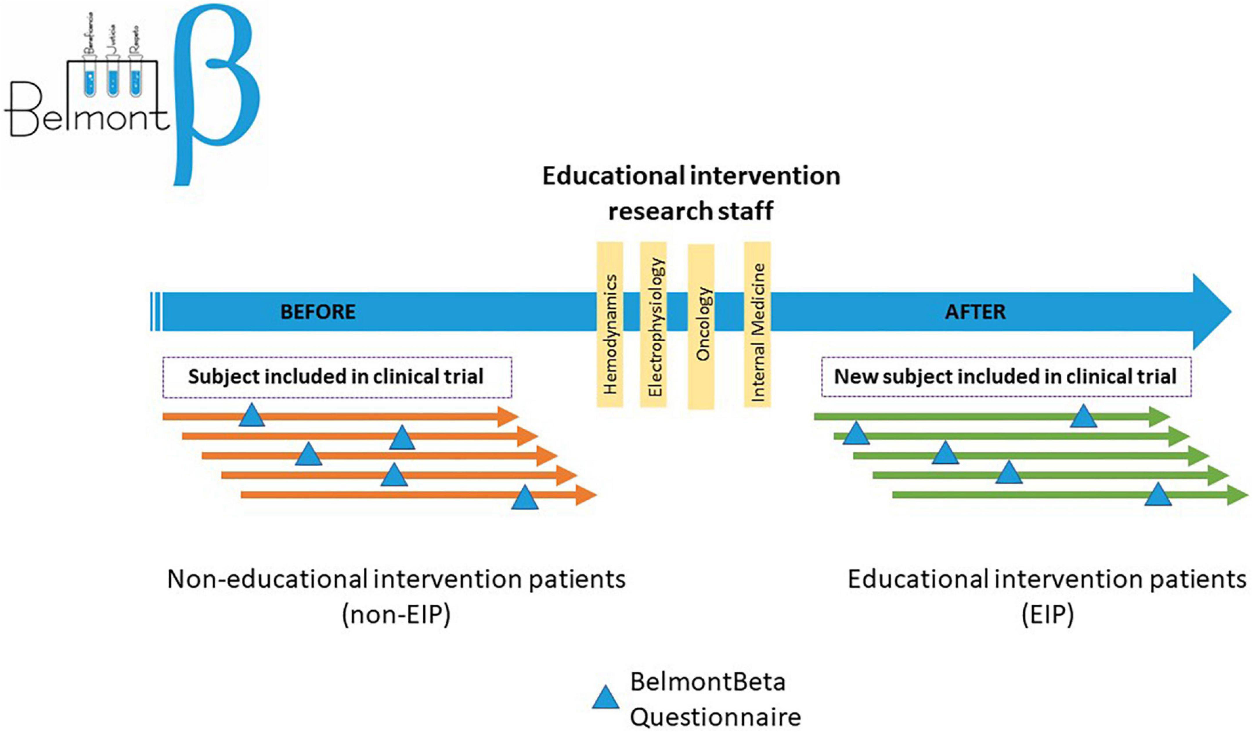 Frontiers  Patients' knowledge about their involvement in clinical trials.  A non-randomized controlled trial