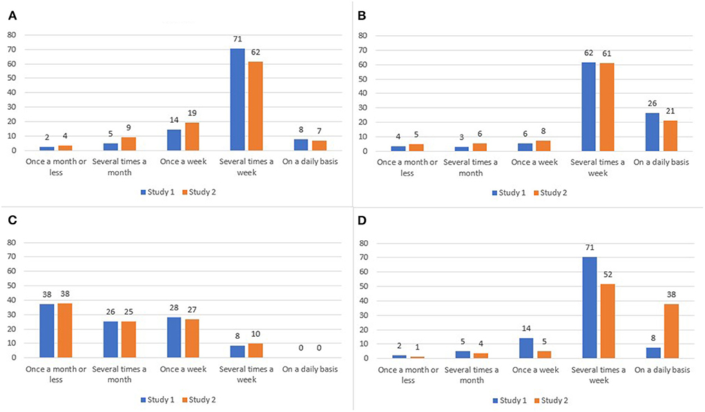 Descriptive analysis of the scale items for local food consumption