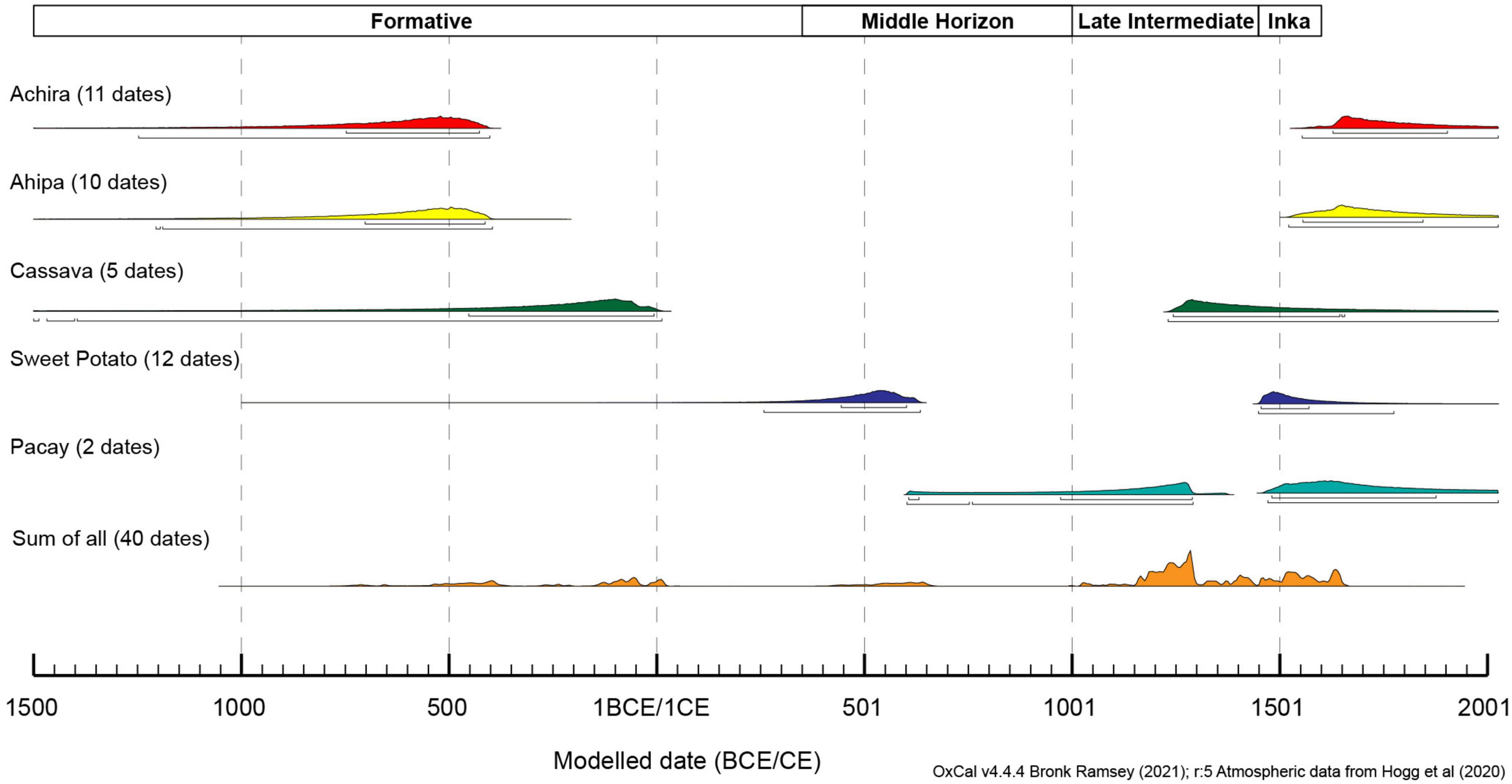 Frontiers  Pre-Columbian cultivation of vegetatively propagated and fruit  tree tropical crops in the Atacama Desert