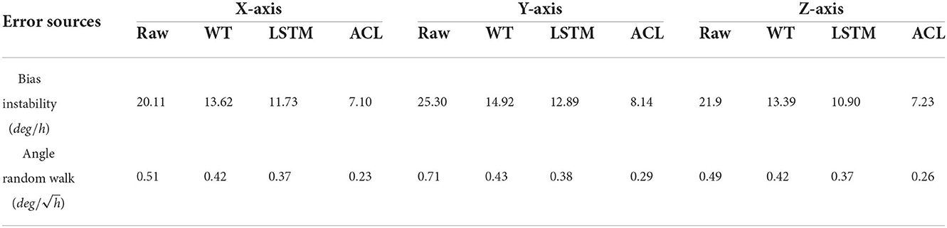 Frontiers | A hybrid learning-based stochastic noise eliminating method ...