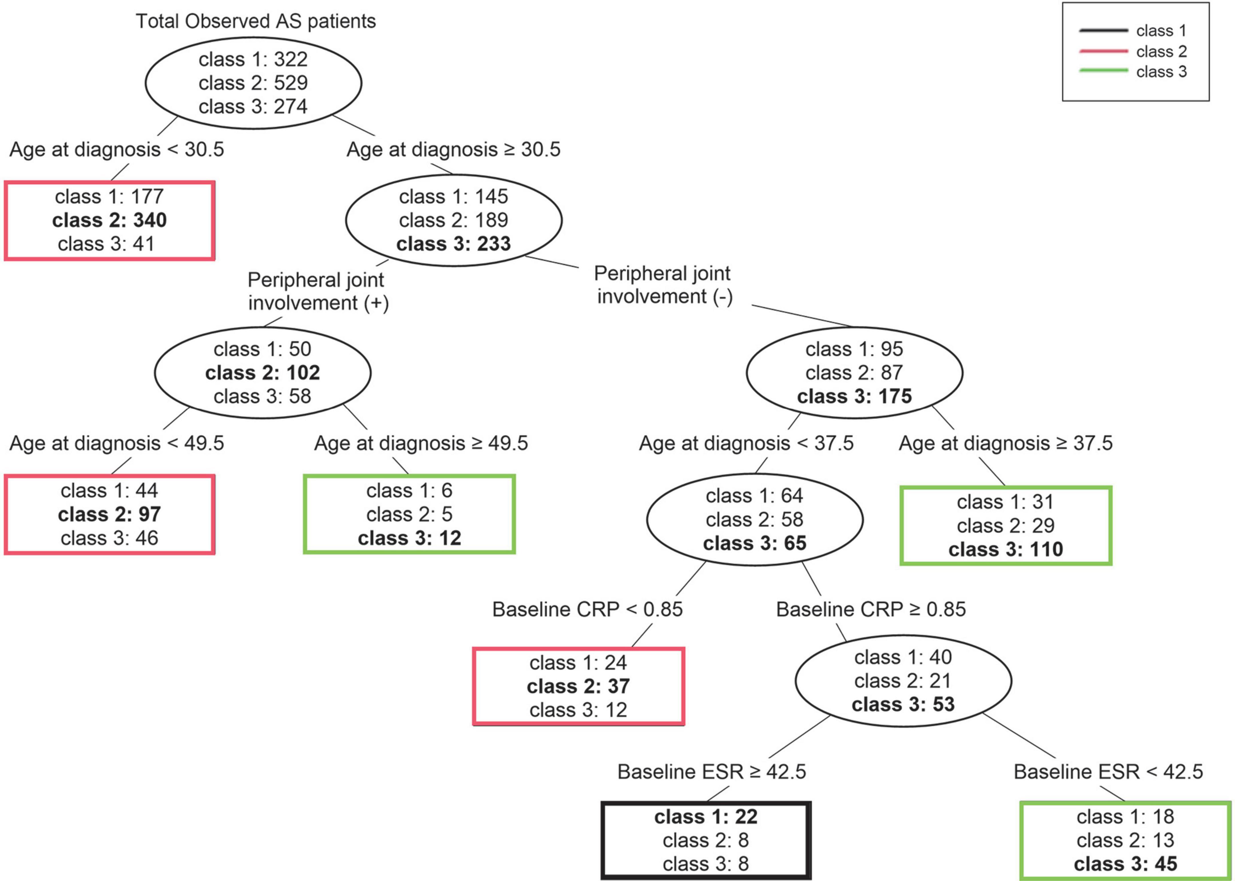 Subgroups according to BASDAI/ASDAS category (baseline)